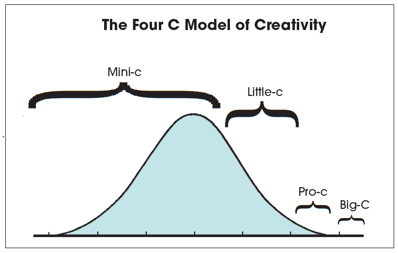 The Four C model of Creativity